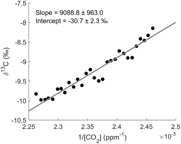  同步測(cè)量13CO2和CO2實(shí)現(xiàn)凈生態(tài)系統(tǒng)CO2交換中光合作用和呼吸的重新分配